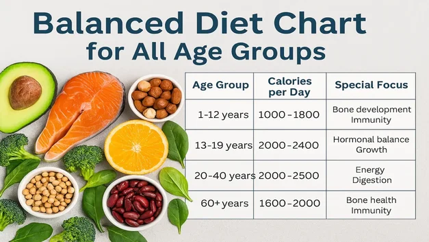 Balanced Diet Chart For All Age Groups Balanced diet foods for children adults seniors