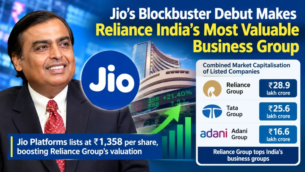 Jio Platforms Blockbuster Stock Market Debut Makes Reliance India’s Most Valuable Business Group Jio platforms blockbuster stock market debut makes reliance india’s most valuable business group
